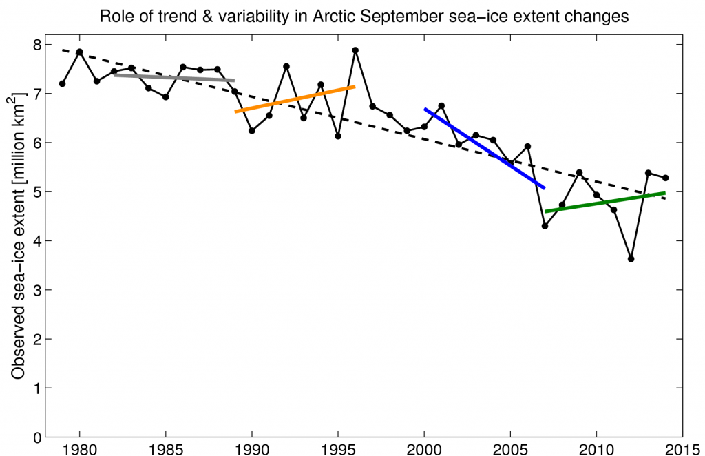 Observations (black) of Arctic sea-ice extent in September. The dashed black line represents the long-term linear trend and  various deliberately chosen 8-year linear trends are shown in colours.