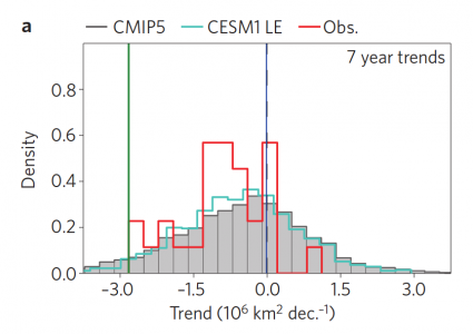 Distribution of 7-year linear trends in September Arctic sea-ice extent, for CMIP5 (grey), observations (red) and the 2001-2007 period (green) and 2007-2013 (blue).