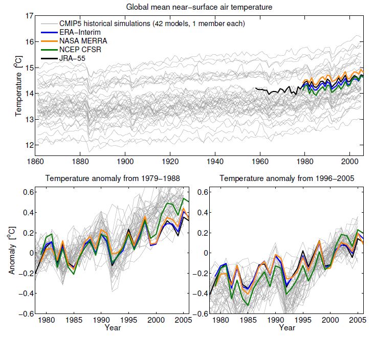 Figure 1: Global mean 2m air temperature from CMIP5 historical simulations (grey, 1861-2005) and various reanalysis estimates (colours). (bottom) Comparing the same data as temperature anomalies, using two reference periods (1979-1988 and 1996-2005).