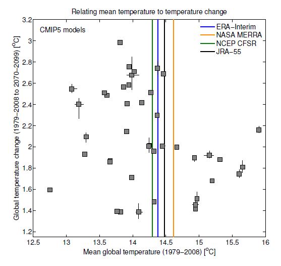 Figure 2: Mean global surface temperature from CMIP5 historical simulations over 1979-2008, is not significantly correlated with the change from 1979-2008 to 2071-2100. The grey squares show the ensemble mean for each of 42 CMIP5 models, with the error bars representing the min-max range from within each model’s own ensemble, where available. The coloured lines show the reanalysis estimates as in Fig. 1.