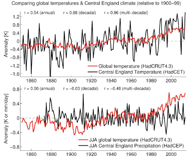 Figure 1: Global temperatures and central England climate. (Top) Comparing temperature shows a strong link between global and local change on multi-decadal timescales. (Bottom) Summer precipitation shows a much weaker link with global temperature. 