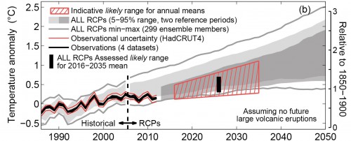 Observational constraint of near-term warming – this was figure 11.25 in IPCC WG1 Chapter 11, ‘Near-term climate change: projections and predictability’. See Section 11.3.6.3 for further details.
