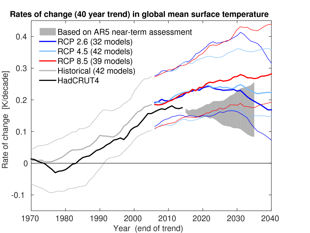 40-year warming rates for the HadCRUT4 observations (black), CMIP5 projections for RCP8.5 (red) RCP4.5 (light blue) and RCP2.6 (dark blue), and for the observations plus the IPCC’s ‘assessed likely range’ (grey plume).