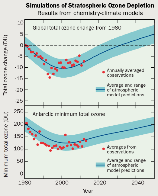 Observations of global and Antarctic ozone, along with simulations from chemistry-climate models