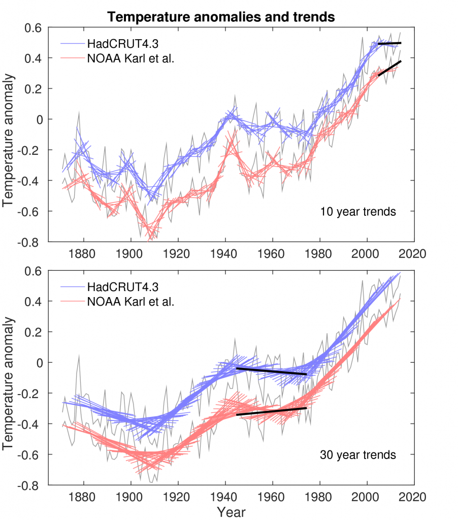 Comparing NOAA and HadCRUT4.3 global temperature data.