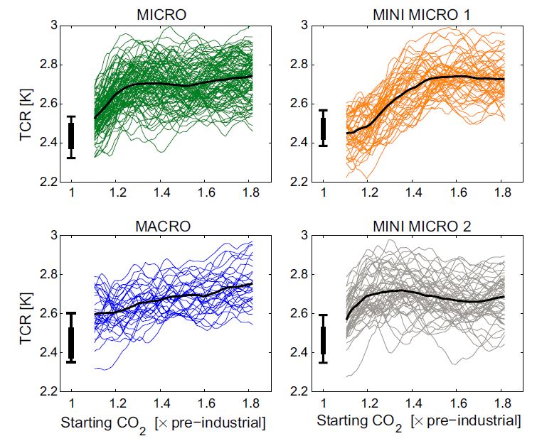 Transient Climate Response (TCR) calculated over different 70-year periods during a 1%/year increase in CO2