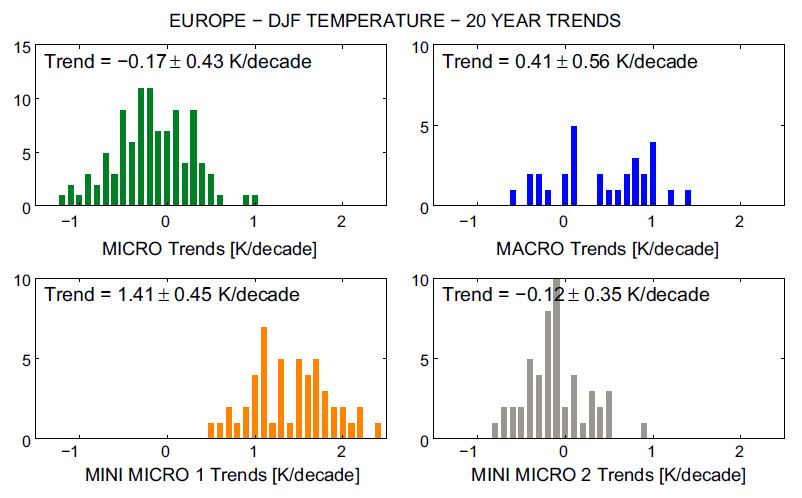Histograms of European winter 20-year temperature trends in the various ensembles