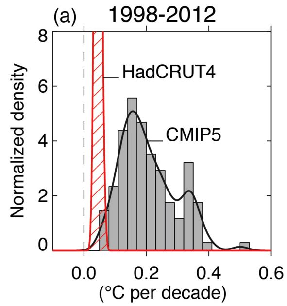 From Chapter 9 of IPCC AR5 - comparing simulated trends with observed trend for 1998-2012.
