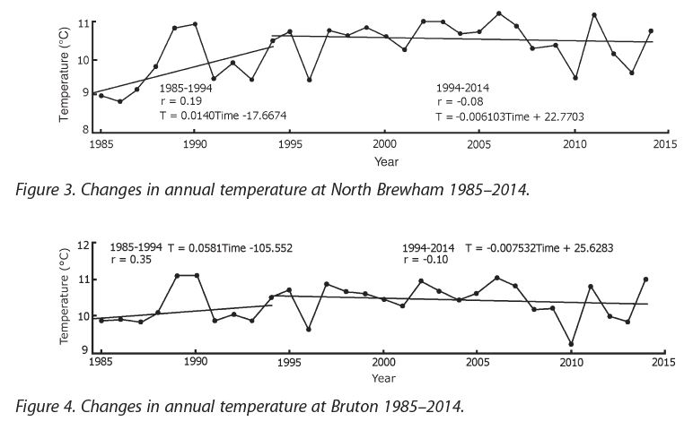 Figures from Clark (2015) showing annual temperatures at two rural stations in Somerset (UK) over 1985-2014