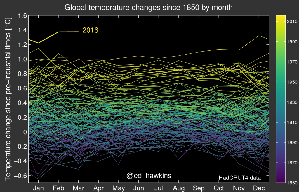 Global temperature changes since 1850 by month